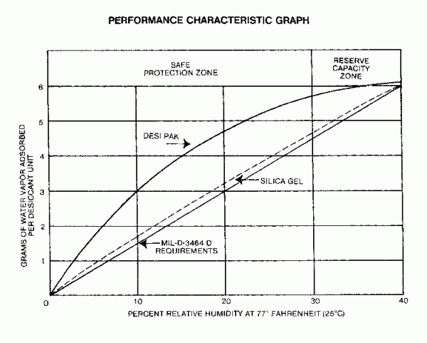 Desi-Pak Tyvek® graph Desi-Pak Tyvek® graph
